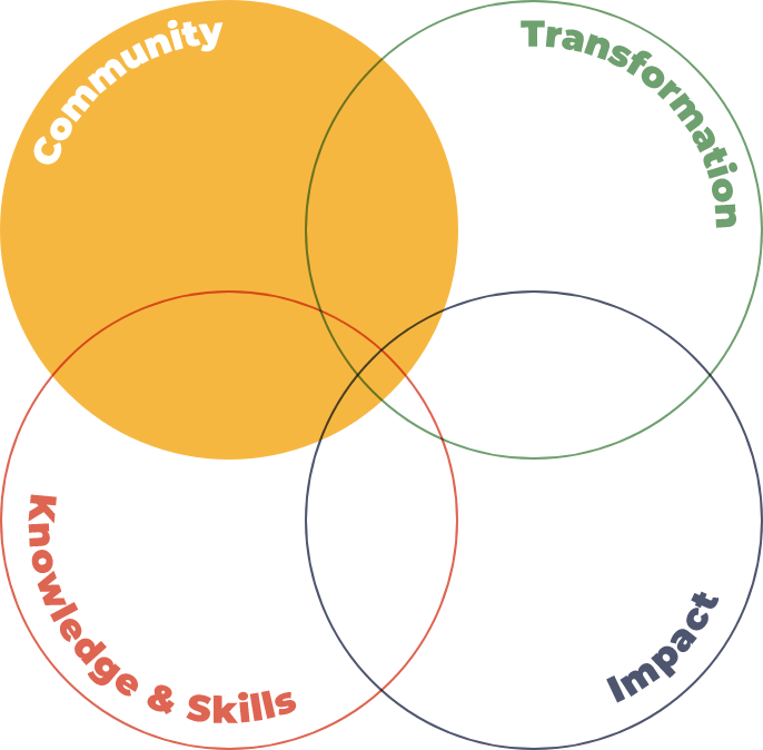 learning framework diagram - community